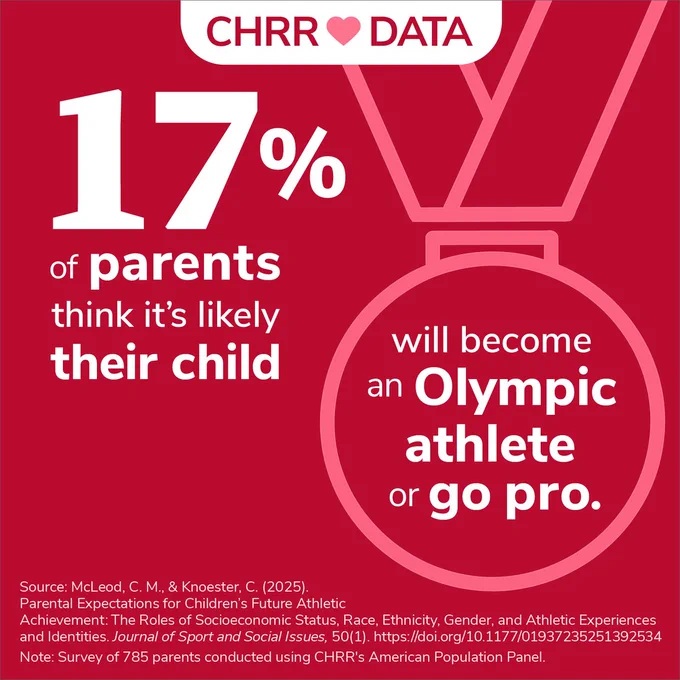 CHRR Loves Data

17% of parents think it's likely their child will become an Olympic athlete or go pro.

Source: McLeod, C. M., & Knoester, C. (2025). Parental Expectations for Children’s Future Athletic Achievement: The Roles of Socioeconomic Status, Race, Ethnicity, Gender, and Athletic Experiences and Identities. Journal of Sport and Social Issues, 50(1). https://doi.org/10.1177/01937235251392534

Note: Survey of 785 parents conducted using CHRR's American Population Panel.