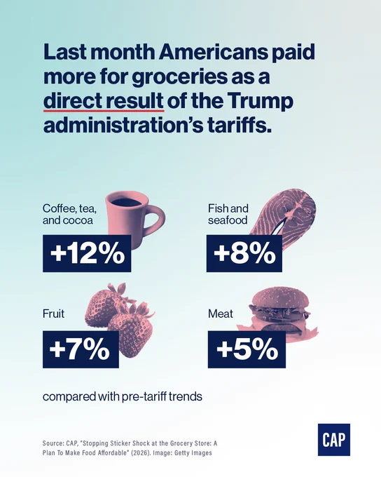 A CAP infographic titled "Last month Americans paid more for groceries as a direct result of the Trump administration’s tariffs." It displays four food categories with percentage increases compared to pre-tariff trends: Coffee, tea, and cocoa ( 12%); Fish and seafood ( 8%); Fruit ( 7%); and Meat ( 5%). Each category is accompanied by a pink-tinted illustration of the food item. 
