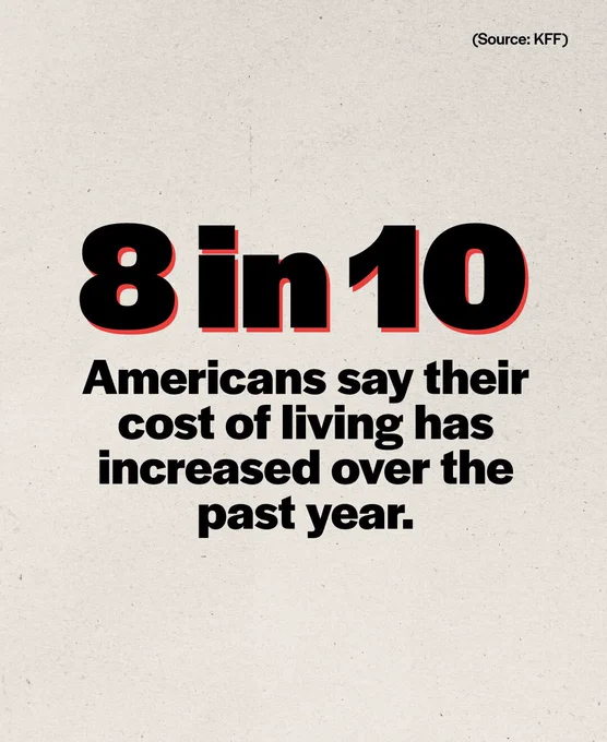 KFF. 8 in 10 Americans say their cost of living has increased over the past year.