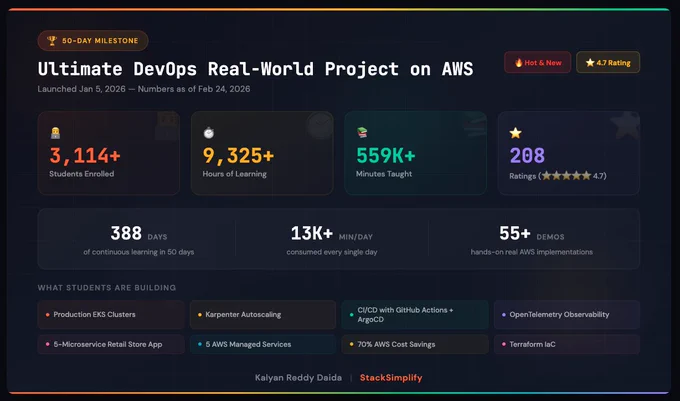 50-Day Milestone Infographic for Ultimate DevOps Real-World Project on AWS course: 3,114  students enrolled, 9,325  hours of learning, 559K  minutes taught, 208 ratings with 4.7 stars. 388 days of continuous learning completed in 50 days, 13K  minutes consumed daily, 55  hands-on demos. Students building Production EKS Clusters, Karpenter Autoscaling, CI/CD with GitHub Actions and ArgoCD, OpenTelemetry Observability, 5-Microservice Retail Store App, 5 AWS Managed Services, 70% AWS Cost Savings, Terraform IaC. By Kalyan Reddy Daida, StackSimplify.