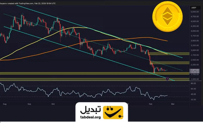 نمودار تحلیل تکنیکال اتریوم در تایم‌فریم روزانه؛ نمایش کانال نزولی قیمت، میانگین‌های متحرک ۱۰۰ و ۲۰۰ روزه و محدوده‌های حمایتی ۱۸۰۰ دلار و مقاومتی ۲۴۰۰ دلار با لوگوی تبدیل