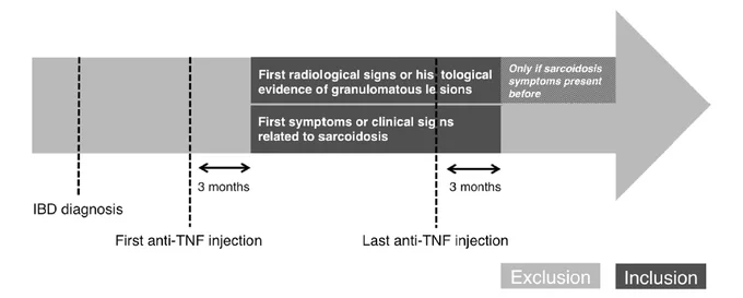 Timeline of anti‐TNF exposure for the diagnosis of drug‐induced sarcoidosis‐like lesions