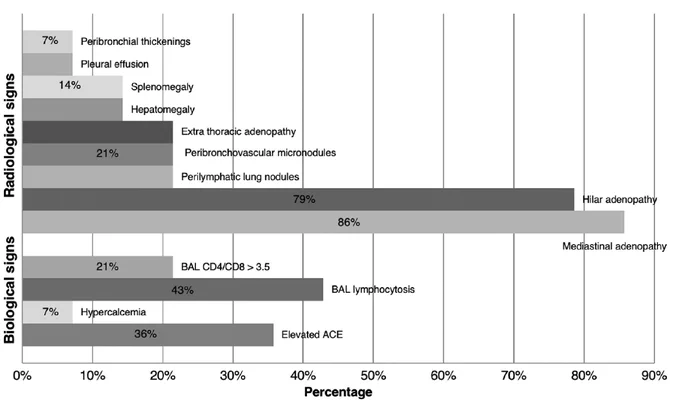 Paraclinical signs of sarcoidosis‐like lesions