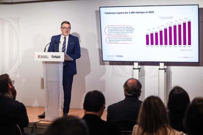  Catalunya registra 2.403 startups el 2025 ( 5,2%), màxim històric