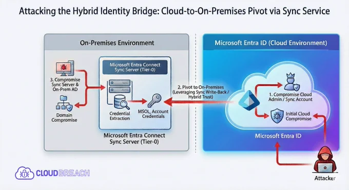 Attacking the Hybrid Identity Bridge Diagram