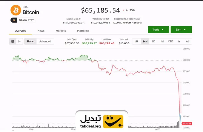 "A Bitcoin (BTC) market analysis chart showing a 5% price drop to $64,700. The image includes a Whale Capitulation index at its highest since 2015, a liquidity inflow bar chart showing a decrease from $616M to $27M, and the Tabdeal logo
