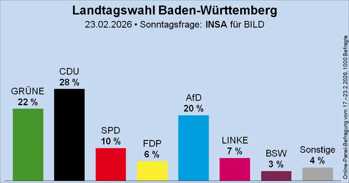 Säulendiagramm der Sonntagsfrage zur Landtagswahl in Baden-Württemberg von INSA für BILD