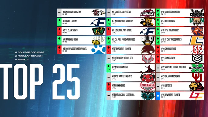 CollegeCoD 2026 Week 3 Top 25 Power Rankings