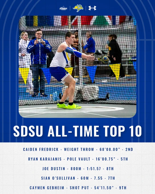 SDSU All-Time Top 10 marks from this past weekend: CAIDEN FREDRICK - WEIGHT THROW - 68’08.00” - 2ND
RYAN KARAJANIS - POLE VAULT - 16’00.75” - 5TH
JOE DUSTIN - 800M - 1:51.57 - 8TH
SIAN O’SULLIVAN - 60M - 7.55 - 7TH
CAYMEN GEBHEIM - SHOT PUT - 54’11.50” - 9TH