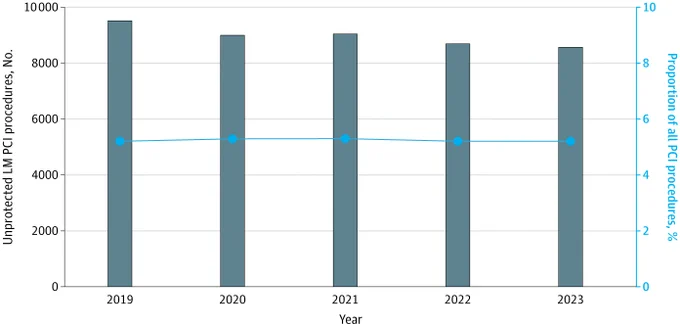 A bar graph showing unprotected LM PCI procedures from 2019-2023. The y-axis shows the number of procedures. The blue line indicates the proportion of all PCI procedures, exhibiting a slightly decreasing trend overall.