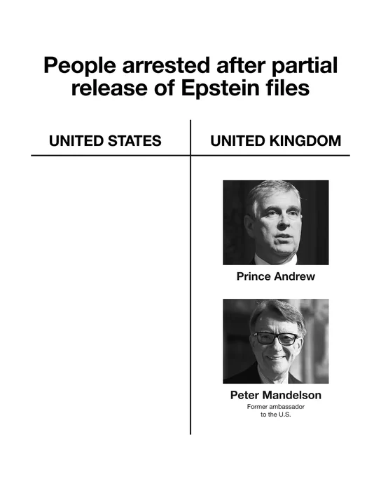 A chart titled "People arrested after partial release of Epstein files" with two columns.

In the column labeled "United States," nothing is listed.

In the column labeled "United Kingdom," two individuals are listed: Andrew Mountbatten-Windsor (former prince) and Peter Mandelson (former ambassador to the U.S.).