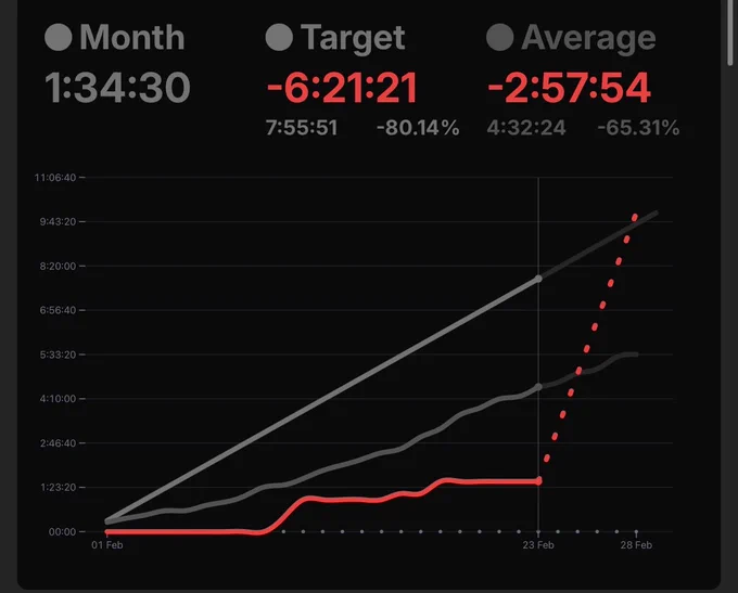 Cumulative Graph showing stats of work done in a project and projections like averages, targets and forecasts