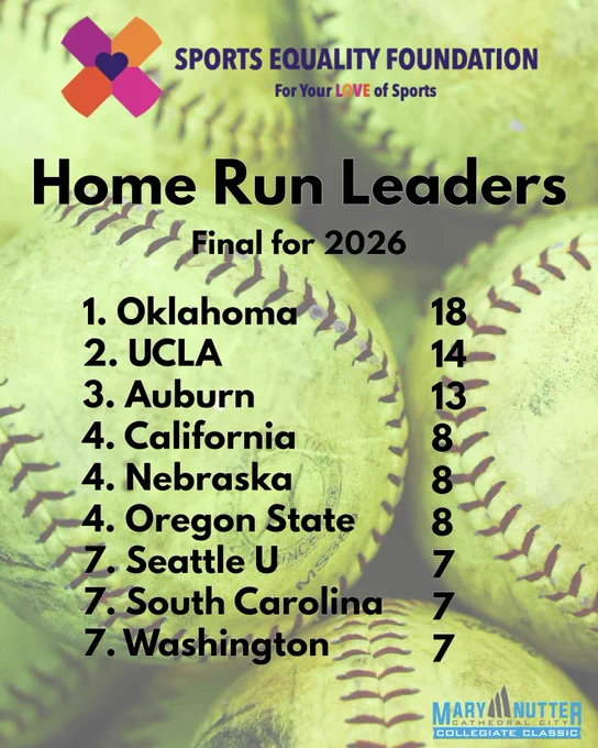 Text on a pile of softballs with the home run leaders: Oklahoma with 18, UCLA with 14, Auburn with 13, California, Oregon State, and Nebraska all with 8 each, and Seattle, South Carolina, and Washington with 7 each.