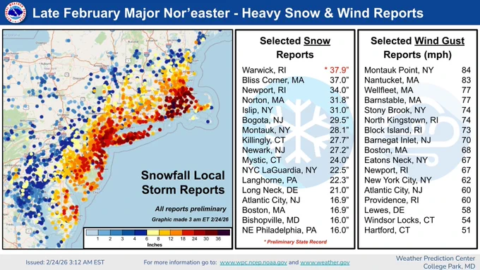 ALT: Infographic with selected snow and wind reports from the February 22-23 major Nor’easter. 

Snow reports (inches): 
Warwick, RI	37.9
Bliss Corner, MA	37 
Newport, RI	34
Norton, MA	31.8
Islip, NY	31
Bogota, NJ	29.5
Montauk, NY	28.1
Killingly, CT	27.7
Newark, NJ	27.2
Mystic, CT	24
NYC LaGuardia,NY 	22.5
Langhorne, PA	22.3
Long Neck, DE	21
Atlantic City, NJ	16.9
Boston, MA	16.9
Bishopville, MD	16
NE Philadelphia, PA	16

Wind reports (miles per hour):
Montauk Point, NY	84
Nantucket, MA	83
Wellfleet, MA	77
Barnstable, MA	77
Stony Brook, NY	74
North Kingstown, RI	74
Block Island, RI	73
Barnegat Inlet, NJ	70
Boston, MA	68
Eatons Neck, NY	67
Newport, RI	67
New York City, NY	62
Atlantic City, NJ	60
Providence, RI	60
Lewes, DE	58
Windsor Locks, CT	54
Hartford, CT	51