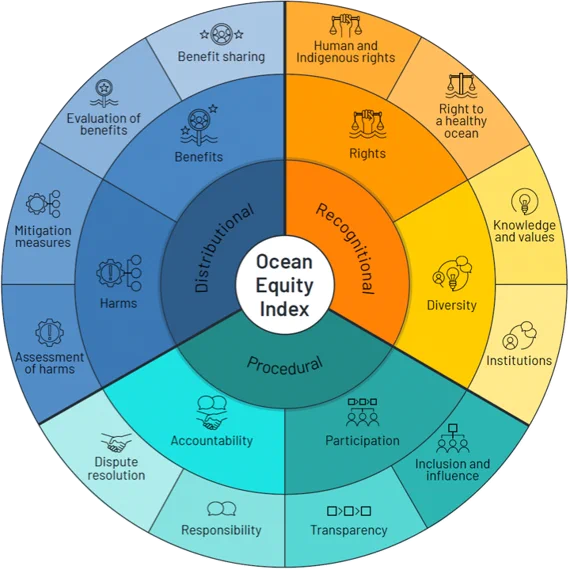 A wheel reads "ocean equity index" in the middle and is split into thirds: distributional, procedural, and recognitional. It has examples within each section.