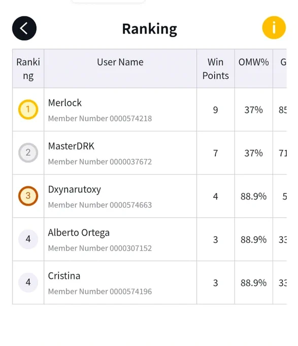 Ranking de Bandai TCG 
1. Merlock 9 puntos OMW% 37%
2. MasterDRK 7 puntos OMW% 37%
3. Dxynarutoxy 4 puntos OMW% 88.9%
4. Alberto Ortega 3 puntos OMW% 88.9%
4. Cristina 3 puntos OMW% 88.9%