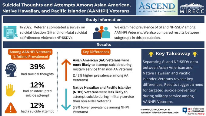 Using population-based weighting, this study examined the prevalence of suicidal ideation (SI) and non-fatal suicidal self-directed violence (NF-SSDV) among AANHPI veterans (n = 552), overall and disaggregated between Asian American (AA) and Native Hawaiian and Pacific Islander (NHPI) veterans, and compared to non-AANHPI veterans (n = 16,116). Among AANHPI veterans, lifetime estimates were 39.38% for SI, 12.42% for interrupted attempts, and 12.09% for suicide attempts. Compared to non-AA veterans, AA veterans had a significantly higher prevalence of suicide attempts during military service. Compared to non-NHPI veterans, NHPI veterans had a lower prevalence of suicide attempts during military service. Results suggest a need for suicide prevention initiatives to prevent suicide attempts during military service in these heterogenous populations.