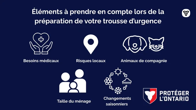 Text: Éléments à prendre en compte lors de la préparation de votre trousse d’urgence. Besoins médicaux, risques locaux, animaux de compagnie, taille du ménage, changements saisonniers 

 Icônes pour besoins médicaux, emplacement, animaux de compagnie, ménage et conditions météorologiques 