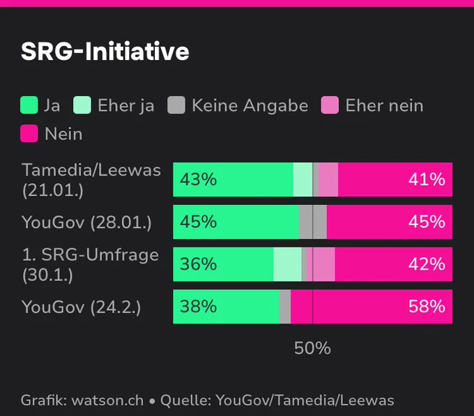 https://www.watson.ch/schweiz/umfrage/963764893-umfragen-zu-den-abstimmungen-am-8-maerz-alle-resultate