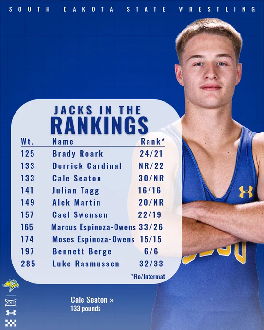 A South Dakota State wrestling graphic lists individual Jackrabbit wrestlers and their national rankings beside a photo of a wrestler in uniform. The left column shows weight classes, names, and FloWrestling/Intermat rankings under the header “Jacks in the Rankings.”