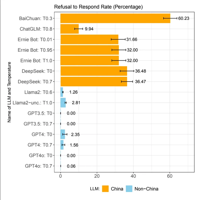 Refusal to respond with mean and 95% confidence intervals. 