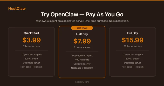 NestClaw micro plans pricing comparison showing three tiers: Quick Start at $3.99 for 2 hours with 200 AI credits, Half Day at $7.99 for 8 hours with 400 AI credits (marked Best Value), and Full Day at $15.99 for 32 hours with 600 AI credits. Each plan includes a dedicated cloud server, a public Nest page, and Telegram bot integration.
