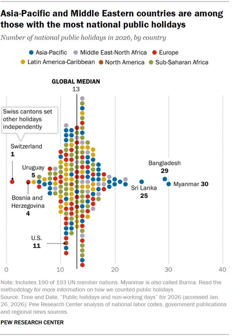 Chart showing the countries with the most and fewest non-working holidays in 2026. The chart is based on a Pew Research Center analysis of information from Time and Date, as well as national labor codes, government publications and regional news sources.