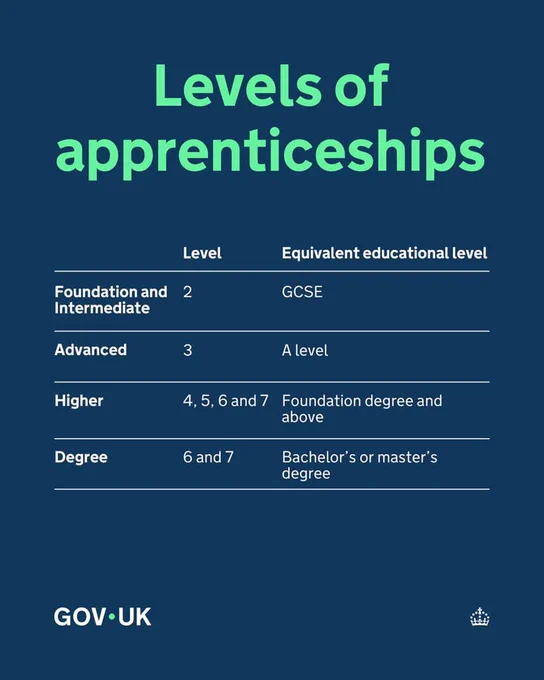 A dark blue graphic showing levels of apprenticeships chart from GOV.UK. It lists four levels: Foundation and Intermediate (Level 2, GCSE), Advanced (Level 3, A level), Higher (Levels 4, 5, 6, and 7, Foundation degree and above), Degree (Levels 6 and 7, Bachelor's or master's degree).