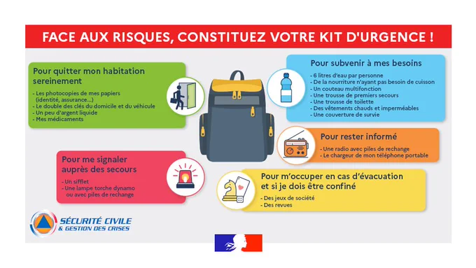 Face aux risques, constituez votre kit d'urgence
- Pour quitter mon habitation sereinement (photocopies des papiers d'assurance, d'identité... double des clefs du véhicule et de l'habitation, médicaments, argent liquide)
- Pour me signaler auprès des secours (sifflet, lampe torche, un gilet retro par personne)
- Pour rester informé (radio avec pile de rechange, chargeur de mon téléphone)
- Pour m'occuper en cas d'évacuation (jeux de société, revues)
- Pour subvenir à mes besoins (bouteille d'eau 1,5L/personne, nourriture sans cuisson type conserve, pain etc. couteau multifonction, trousse de 1ers secours, trousse de toilette, couverture de survie, vêtements chauds et imperméables)