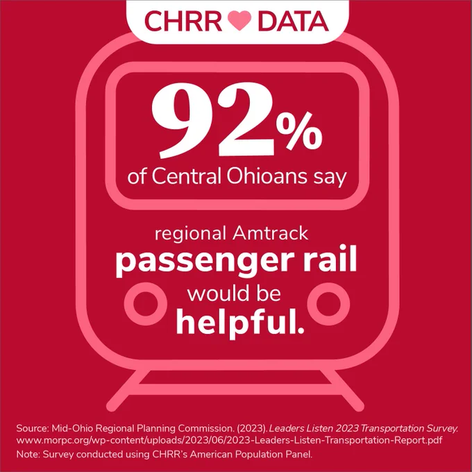 CHRR Loves Data
 
92% of Central Ohioans say regional Amtrack passenger rail would be helpful.
 
Source: Mid-Ohio Regional Planning Commission. (2023). Leaders Listen 2023 Transportation Survey. www.morpc.org/wp-content/uploads/2023/06/2023-Leaders-Listen-Transportation-Report.pdf
 
Note: Survey conducted using CHRR’s American Population Panel.