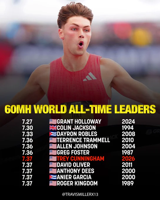 🇺🇸Trey Cunningham moving up all the all-time 60mH leaderboard