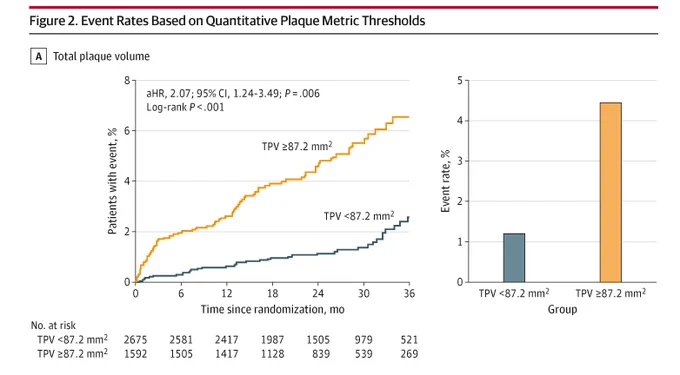 Figure 2. Graph shows event rates based on plaque metrics. Line graph displays 'Patients with event, %' over 'Time since randomization, mo' for TPV<87.2 mm\u00B2 & TPV\u226587.2 mm\u00B2. Bar graph compares 'Event rate, %' for the same groups.