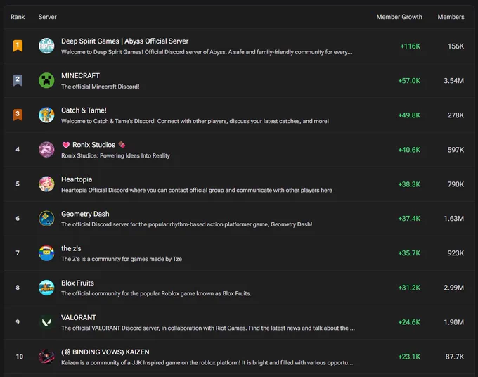 https://www.deepcord.com/leaderboard/highest-growth/all/weekly/all-sizes