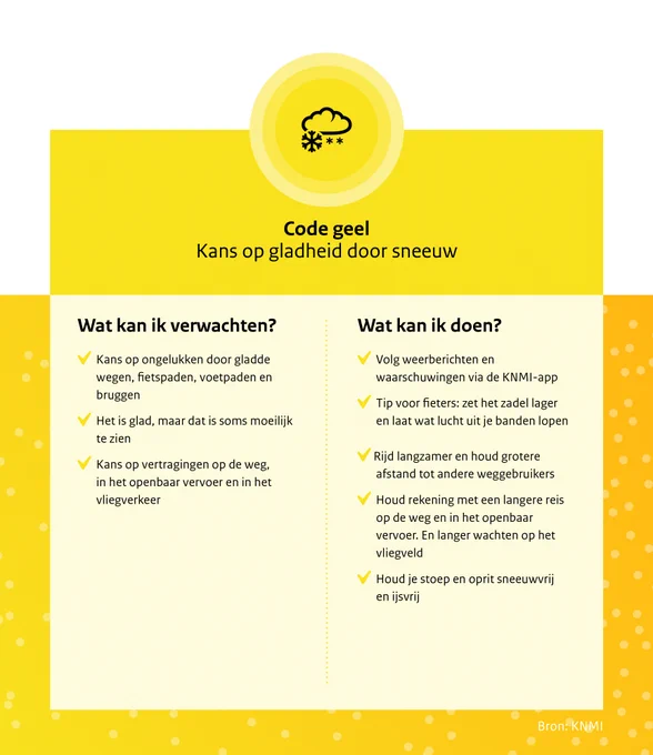 Code geel voor gladheid door sneeuw

Wat kan ik verwachten?
Kans op ongelukken door gladde wegen, fietspaden, voetpaden en bruggen
Het is glad, maar dat is soms moeilijk te zien 
Kans op vertragingen op de weg, in het openbaar vervoer en in het vliegverkeer 

Wat kan ik doen?
Volg weerberichten en waarschuwingen via de KNMI-app
Tips voor fietsers: zet het zadel lager en laat wat lucht uit je banden lopen
Rijd langzamer en houd grotere afstand tot andere weggebruikers
Houd rekening met een langere reis op de weg en in het openbaar vervoer. En langer wachten op het vliegveld 
Houd je stoep en oprit sneeuwvrij en ijsvrij 

Bron: KNMI