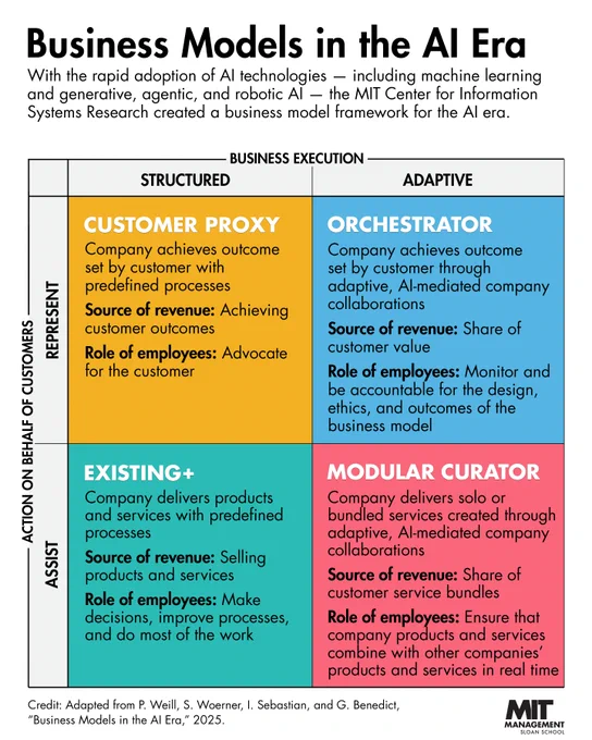 Graphic titled 'Business Models in the AI Era' that is divided into four quadrants (clockwise from top left): Customer proxy, Orchestrator, Existing , and Modular curator. The vertical axis, action on behalf of customers, indicates that companies either assist customers (bottom), playing a supportive role in helping them reach outcomes, or represent them (top), autonomously achieving outcomes for them within guardrails. The horizontal axis, business execution, demonstrates companies taking either a structured (left) or adaptive approach (right). The structured approach starts with a specified business process and builds toward outcomes, with AI executing predefined flows of activity. 