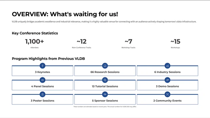 Slide titled “OVERVIEW: What’s waiting for us!” describing the value of VLDB as a bridge between academia and industry. It lists key conference statistics: 1,100  attendees, approximately 12 main conference tracks, approximately 7 workshop tracks, and approximately 15 workshops. Program highlights from previous VLDB events include 3 keynotes, 66 research sessions, 6 industry sessions, 4 panel sessions, 13 tutorial sessions, 3 demo sessions, 3 poster sessions, 5 sponsor sessions, and 2 community events. A note at the bottom states that numbers are estimates based on recent years and may differ for VLDB 2026.