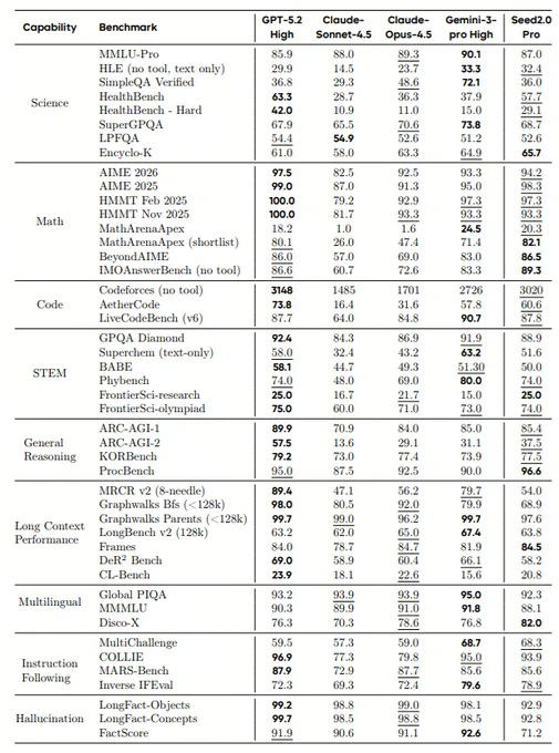 https://lf3-static.bytednsdoc.com/obj/eden-cn/lapzild-tss/ljhwZthlaukjlkulzlp/seed2/0214/Seed2.0 Model Card.pdf