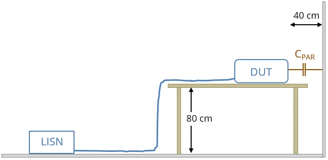A conducted emission test setup showing the DUT on a 80-cm wooden table located 40 cm from a vertical metal plane.
