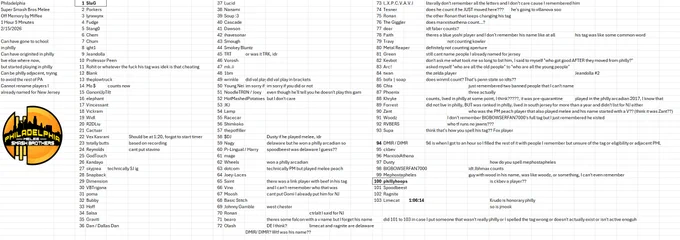 Philadelphia Super Smash Bros Melee 100 Players Off Memory