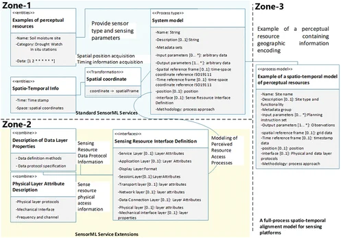 Figure 1. Improved model of SensorML containing geographic information encoding and physical information of sensory resources. The model is composed of three primary components: zone-1, which includes standard SensorML services; zone-2, which encompasses SensorML services Extensions; and zone-3, which features the full-process spatio-temporal alignment model for sensing platforms.