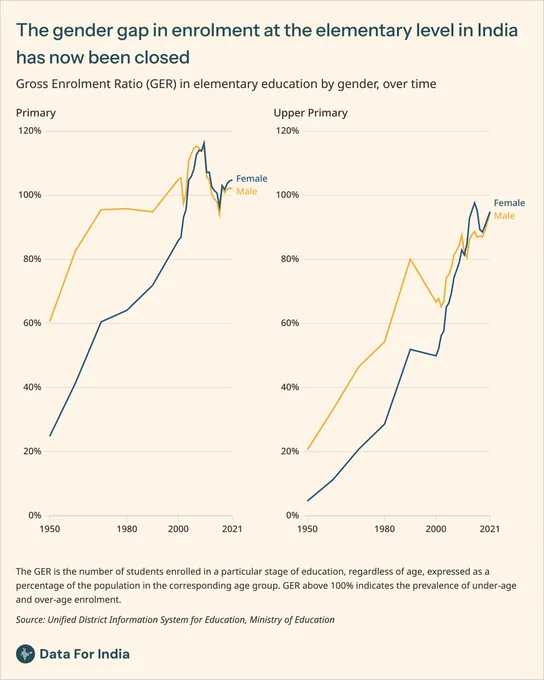 Title: The gender gap in enrolment at the elementary level in India has now been closed

Sub-title: Gross Enrolment Ratio (GER) in elementary education by gender, over time

Explanation: Enrolment in India has increased over time, especially in elementary education. Primary enrolment now exceeds 100%, and Upper primary enrolment reached about 95% by 2021. Female enrolment rose dramatically and now matches or slightly exceeds male enrolment at primary and upper primary levels.

Source: Unified District Information System for Education, Ministry of Education

Attribution: Data For India | CC BY