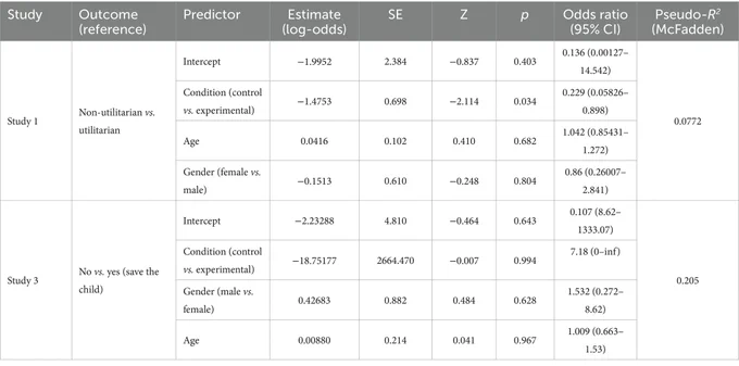Table 1. Logistic regression models