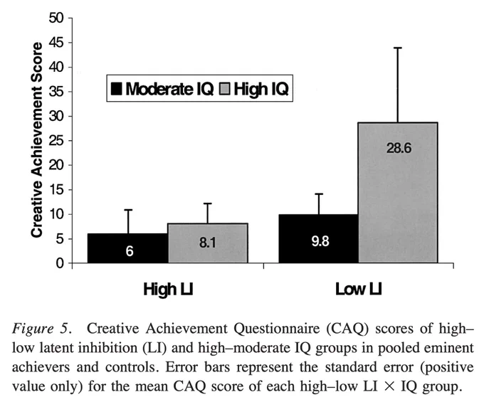 Moderate-IQ group mean: 111 (n = 16)
High-IQ group mean: 130 (n = 32)