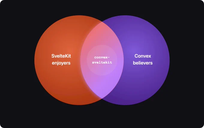 Venn diagram, "SvelteKit enjoyers" on the left, "Convex believers" on the right, "convex-sveltekit" in between