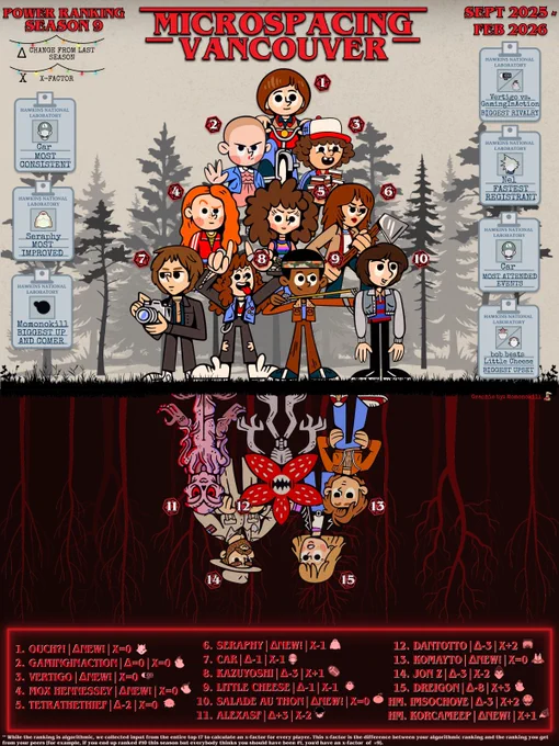 Microspacing Vancouver Season 9 Power Rankings with a Stranger Things theme