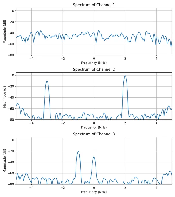 Spectra of the individual channels at the exit of the channelizer