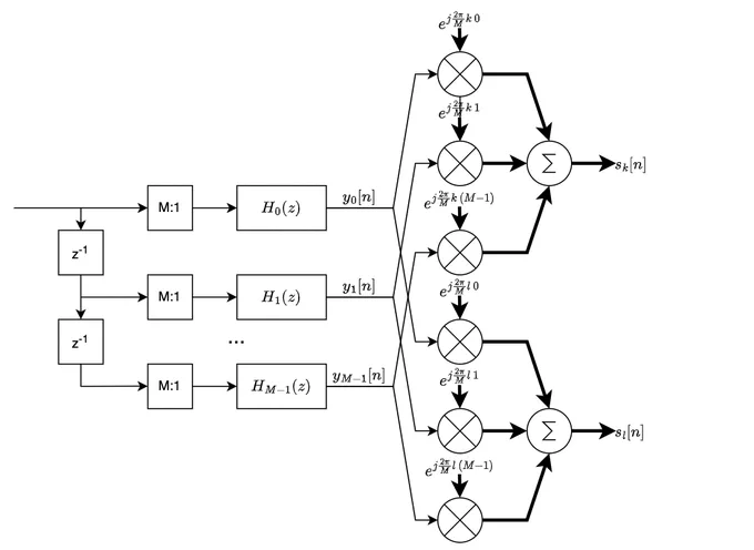 Diagram of a multi-channel polyphase filter bank
