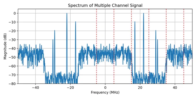 Spectrum of a signal with multiple channel