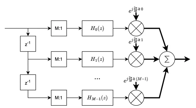 Diagram of a single channel polyphase filter bank