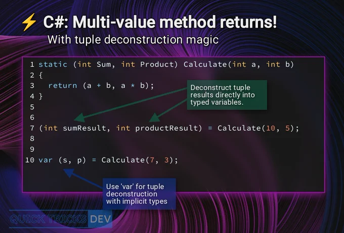 A dark-themed slide titled "C#: Multi-value method returns! With tuple deconstruction magic" features a C# code snippet. The code defines a static method `(int Sum, int Product) Calculate(int a, int b)` that returns a tuple `(a   b, a * b)`. Below the method, two examples of tuple deconstruction are shown: `(int sumResult, int productResult) = Calculate(10, 5);` demonstrates explicit type deconstruction, with an arrow pointing to a green box stating, "Deconstruct tuple results directly into typed variables." The second example, `var (s, p) = Calculate(7, 3);`, uses implicit types, with an arrow pointing to a blue box explaining, "Use 'var' for tuple deconstruction with implicit types." The bottom left corner displays "QUICK TRICKS DEV". 